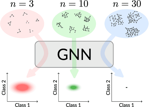 Figure 1 for Graph neural network outputs are almost surely asymptotically constant