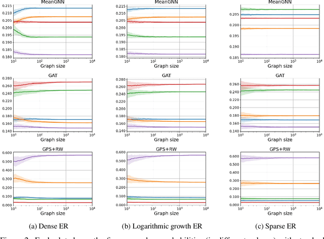 Figure 2 for Graph neural network outputs are almost surely asymptotically constant