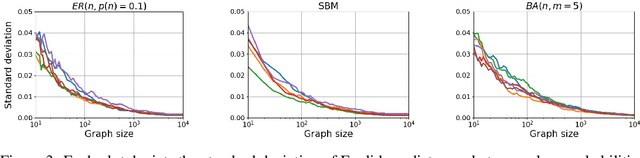 Figure 3 for Graph neural network outputs are almost surely asymptotically constant