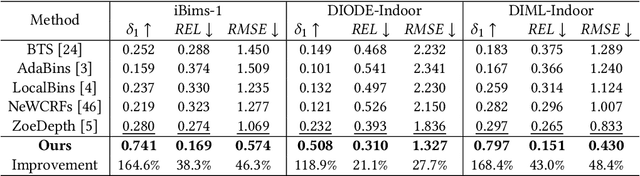 Figure 1 for FS-Depth: Focal-and-Scale Depth Estimation from a Single Image in Unseen Indoor Scene