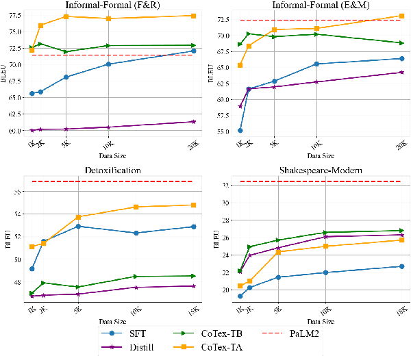 Figure 3 for Distilling Text Style Transfer With Self-Explanation From LLMs