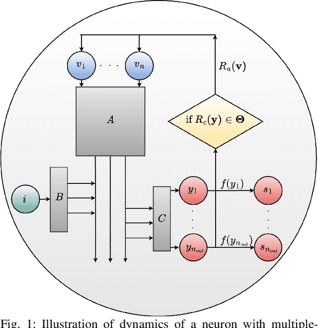 Figure 1 for Low-Bit Data Processing Using Multiple-Output Spiking Neurons with Non-linear Reset Feedback