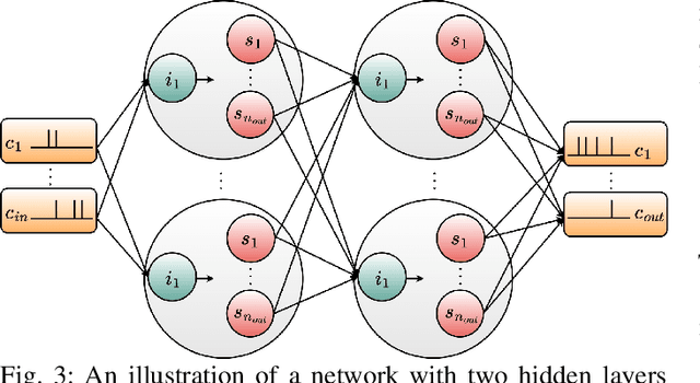 Figure 3 for Low-Bit Data Processing Using Multiple-Output Spiking Neurons with Non-linear Reset Feedback