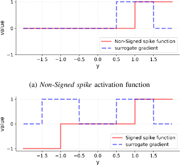 Figure 4 for Low-Bit Data Processing Using Multiple-Output Spiking Neurons with Non-linear Reset Feedback