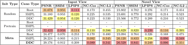 Figure 3 for MetaCap: Meta-learning Priors from Multi-View Imagery for Sparse-view Human Performance Capture and Rendering