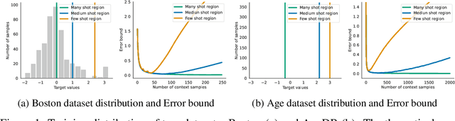 Figure 1 for IM-Context: In-Context Learning for Imbalanced Regression Tasks