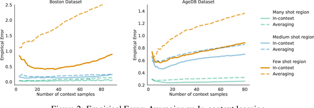 Figure 3 for IM-Context: In-Context Learning for Imbalanced Regression Tasks