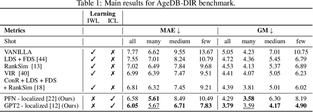 Figure 2 for IM-Context: In-Context Learning for Imbalanced Regression Tasks