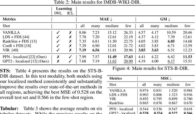 Figure 4 for IM-Context: In-Context Learning for Imbalanced Regression Tasks