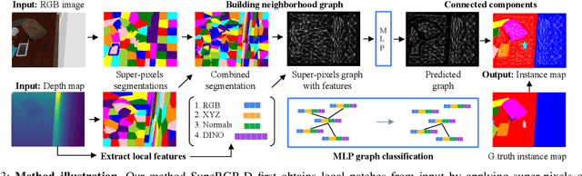 Figure 3 for SupeRGB-D: Zero-shot Instance Segmentation in Cluttered Indoor Environments