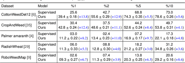 Figure 4 for Semi-Supervised Weed Detection for Rapid Deployment and Enhanced Efficiency