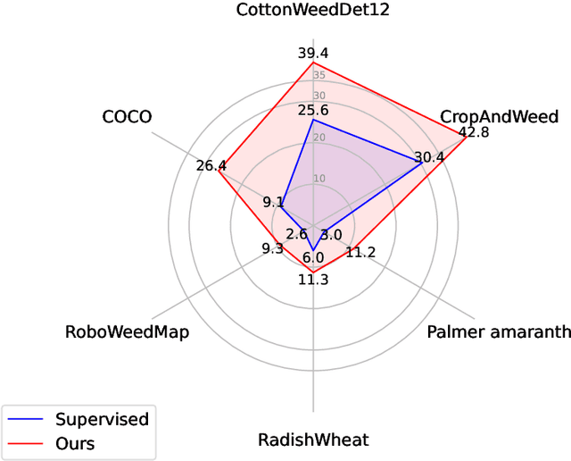 Figure 1 for Semi-Supervised Weed Detection for Rapid Deployment and Enhanced Efficiency