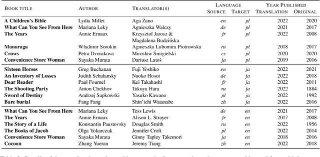 Figure 4 for Large language models effectively leverage document-level context for literary translation, but critical errors persist