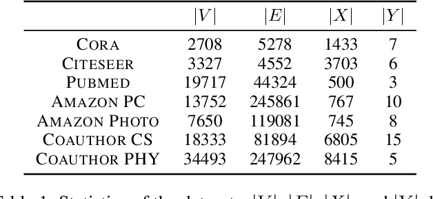 Figure 1 for DGCLUSTER: A Neural Framework for Attributed Graph Clustering via Modularity Maximization