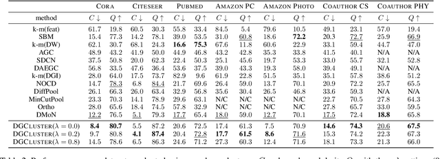 Figure 3 for DGCLUSTER: A Neural Framework for Attributed Graph Clustering via Modularity Maximization