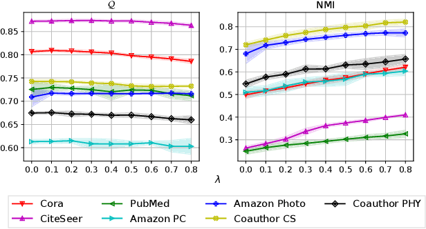 Figure 2 for DGCLUSTER: A Neural Framework for Attributed Graph Clustering via Modularity Maximization