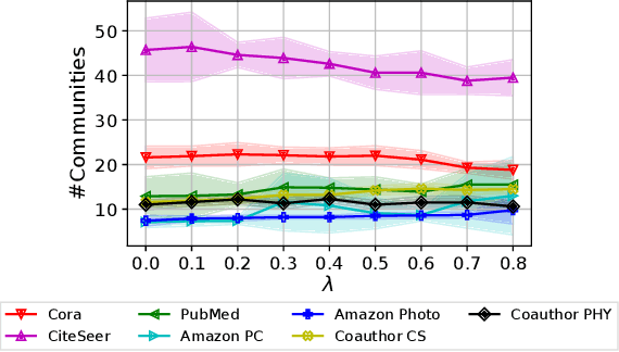 Figure 4 for DGCLUSTER: A Neural Framework for Attributed Graph Clustering via Modularity Maximization