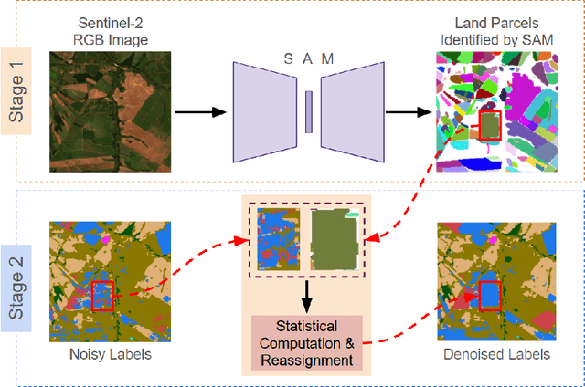Figure 3 for SAModified: A Foundation Model-Based Zero-Shot Approach for Refining Noisy Land-Use Land-Cover Maps