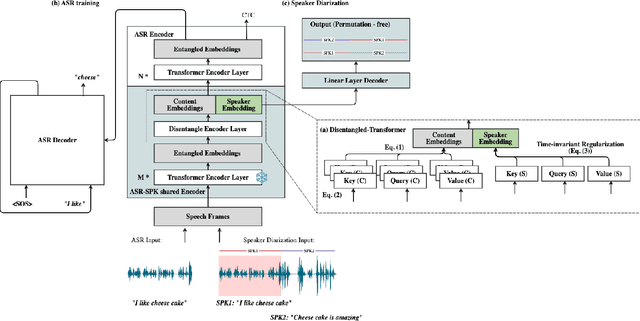 Figure 1 for Disentangled-Transformer: An Explainable End-to-End Automatic Speech Recognition Model with Speech Content-Context Separation