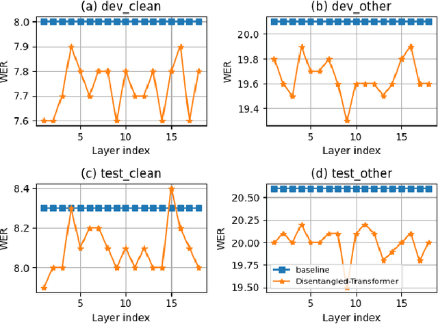 Figure 3 for Disentangled-Transformer: An Explainable End-to-End Automatic Speech Recognition Model with Speech Content-Context Separation