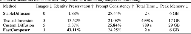 Figure 4 for FastComposer: Tuning-Free Multi-Subject Image Generation with Localized Attention