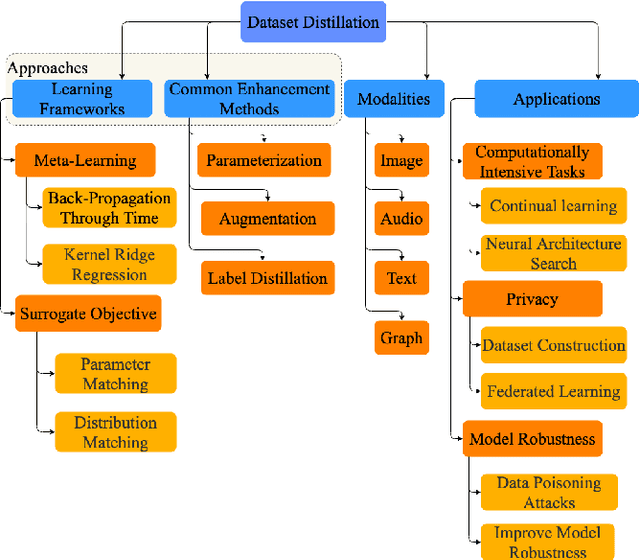 Figure 1 for A Survey on Dataset Distillation: Approaches, Applications and Future Directions