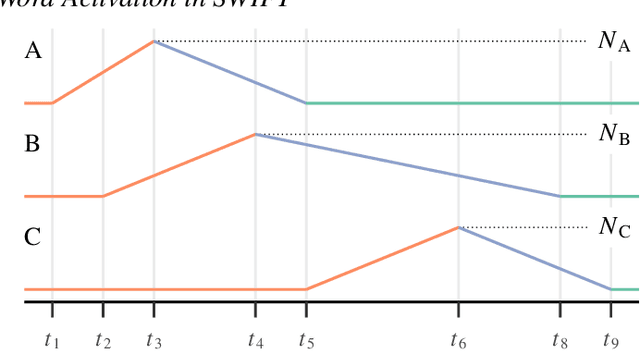 Figure 2 for SEAM: An Integrated Activation-Coupled Model of Sentence Processing and Eye Movements in Reading