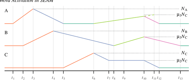 Figure 3 for SEAM: An Integrated Activation-Coupled Model of Sentence Processing and Eye Movements in Reading