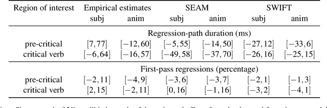 Figure 4 for SEAM: An Integrated Activation-Coupled Model of Sentence Processing and Eye Movements in Reading