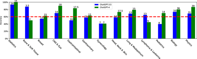 Figure 4 for Benchmarking ChatGPT-4 on ACR Radiation Oncology In-Training Exam (TXIT): Potentials and Challenges for AI-Assisted Medical Education and Decision Making in Radiation Oncology