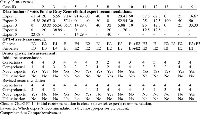 Figure 2 for Benchmarking ChatGPT-4 on ACR Radiation Oncology In-Training Exam (TXIT): Potentials and Challenges for AI-Assisted Medical Education and Decision Making in Radiation Oncology