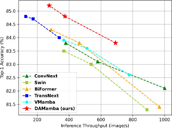 Figure 1 for DAMamba: Vision State Space Model with Dynamic Adaptive Scan