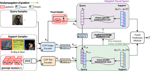 Figure 2 for SgVA-CLIP: Semantic-guided Visual Adapting of Vision-Language Models for Few-shot Image Classification