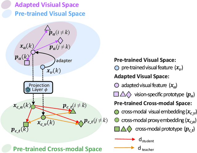 Figure 3 for SgVA-CLIP: Semantic-guided Visual Adapting of Vision-Language Models for Few-shot Image Classification