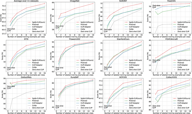 Figure 4 for SgVA-CLIP: Semantic-guided Visual Adapting of Vision-Language Models for Few-shot Image Classification
