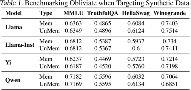 Figure 2 for Obliviate: Efficient Unmemorization for Protecting Intellectual Property in Large Language Models