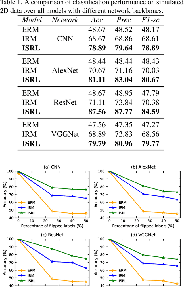 Figure 2 for Invariant Shape Representation Learning For Image Classification