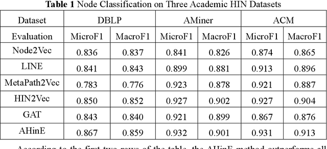 Figure 2 for Research Team Identification Based on Representation Learning of Academic Heterogeneous Information Network