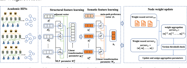 Figure 1 for Research Team Identification Based on Representation Learning of Academic Heterogeneous Information Network