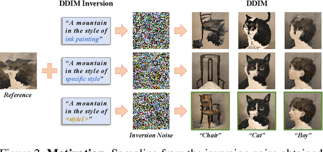 Figure 2 for InstaStyle: Inversion Noise of a Stylized Image is Secretly a Style Adviser