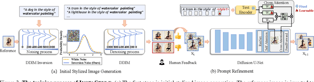 Figure 4 for InstaStyle: Inversion Noise of a Stylized Image is Secretly a Style Adviser