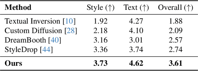 Figure 3 for InstaStyle: Inversion Noise of a Stylized Image is Secretly a Style Adviser