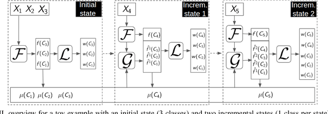 Figure 3 for FeTrIL: Feature Translation for Exemplar-Free Class-Incremental Learning