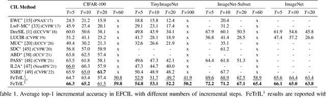 Figure 2 for FeTrIL: Feature Translation for Exemplar-Free Class-Incremental Learning