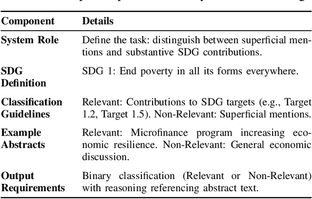 Figure 4 for Agentic AI for Improving Precision in Identifying Contributions to Sustainable Development Goals