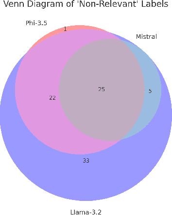 Figure 3 for Agentic AI for Improving Precision in Identifying Contributions to Sustainable Development Goals