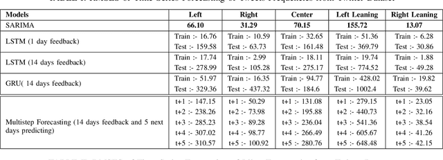 Figure 2 for Quantitative Analysis of Forecasting Models:In the Aspect of Online Political Bias