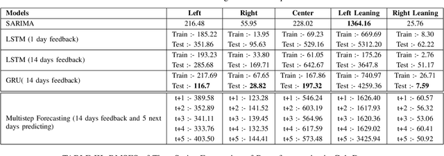 Figure 3 for Quantitative Analysis of Forecasting Models:In the Aspect of Online Political Bias