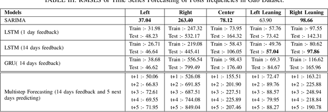 Figure 4 for Quantitative Analysis of Forecasting Models:In the Aspect of Online Political Bias