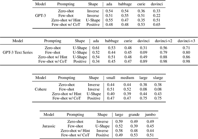 Figure 2 for Beyond Positive Scaling: How Negation Impacts Scaling Trends of Language Models